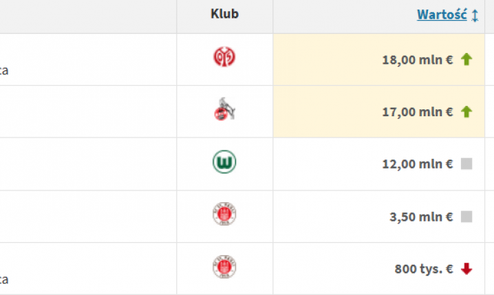 Kacper Potulski i Jakub Kamiński z NOWYMI WYCENAMI na Transfermarkt!